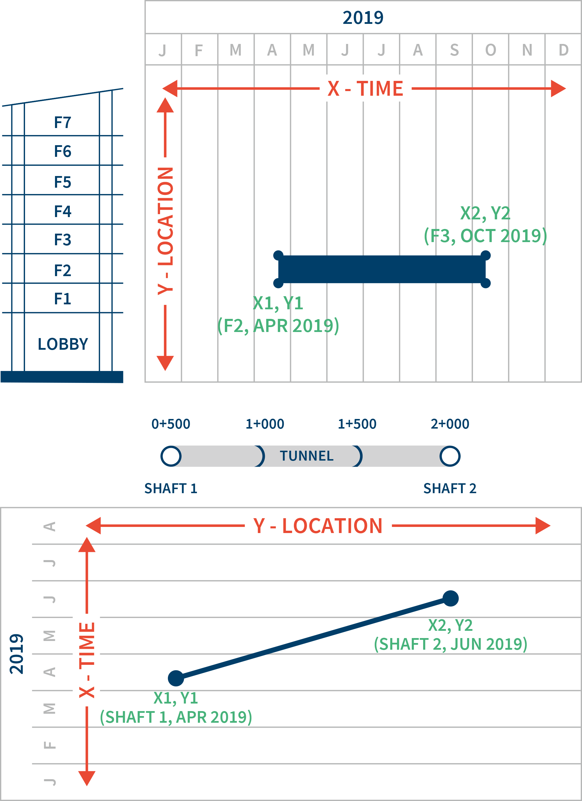 Figure 2 – Time-Location Axes in a Linear Schedule