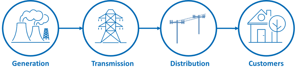 Traditional power system flow