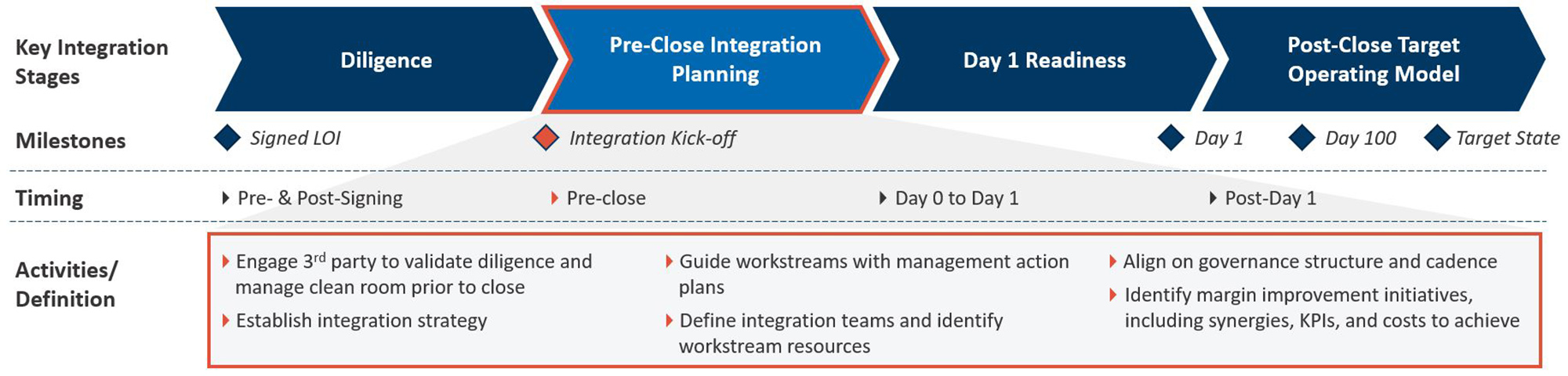 Integration Terminology and Timeline