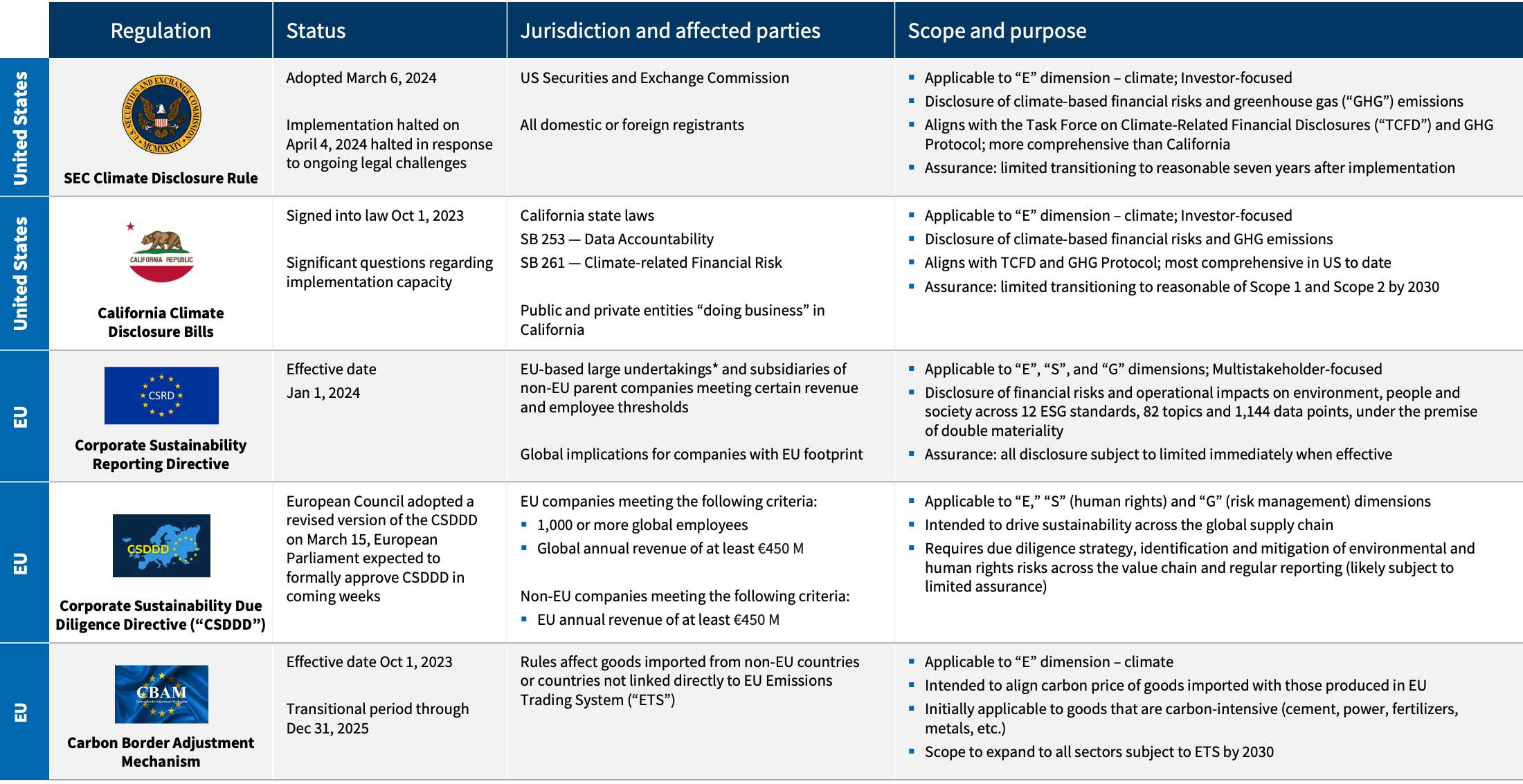 New sustainability regulations infographic