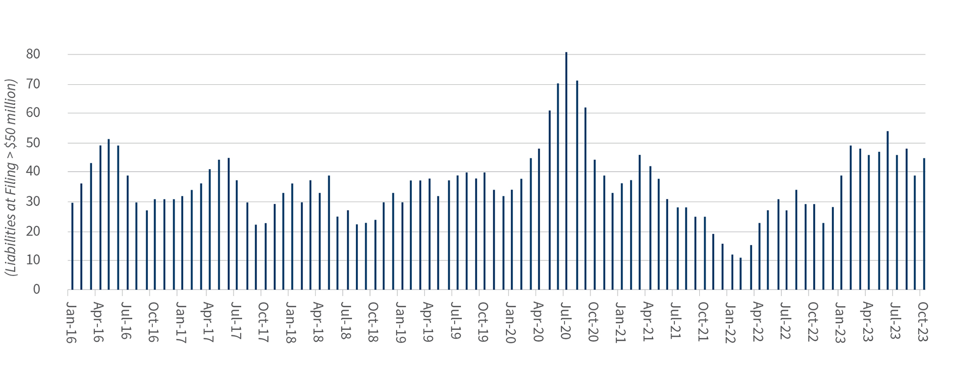 Figure 1: 3-Month Rolling Chapter 11 Filings Since 2016 - Liabilities at Filing > $50 million)