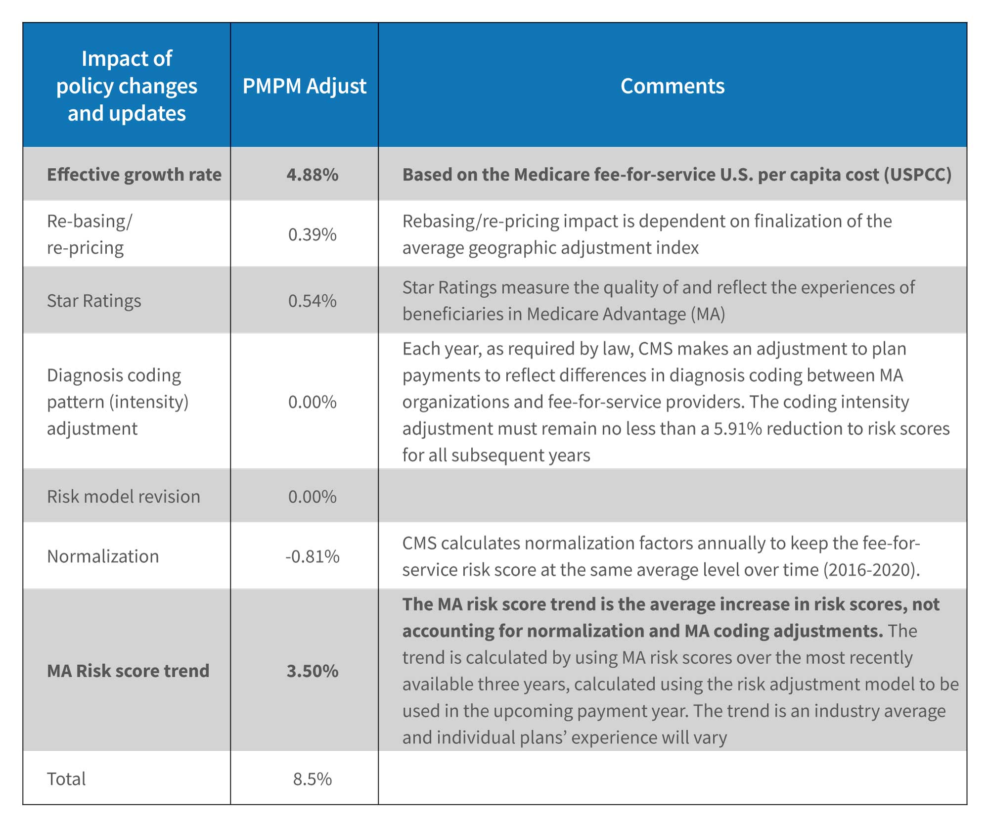 Impact of Policy Changes and Updates