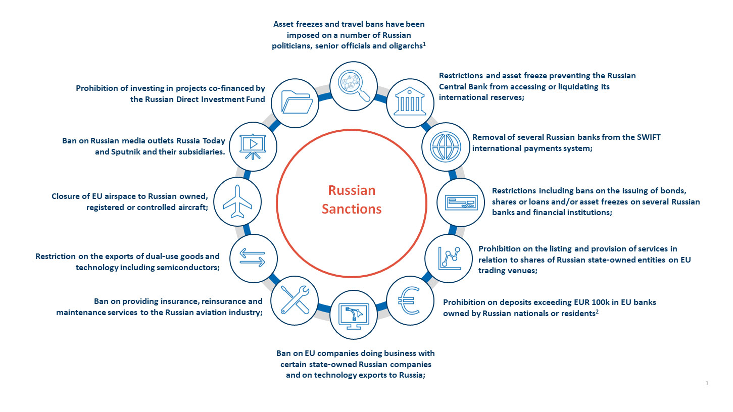 Russian Sanctions