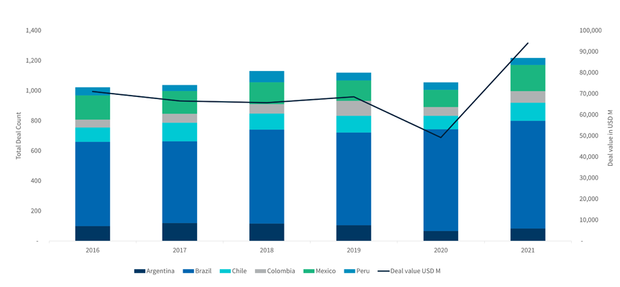 LATAM Graph 1