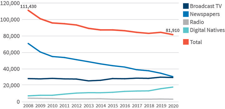 Total Employment in US Newsrooms