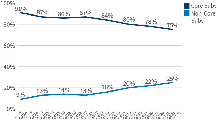 More than a quarter of NYT subscribers are now on non-Core News products