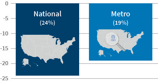 2021 Decline in Number of Visits