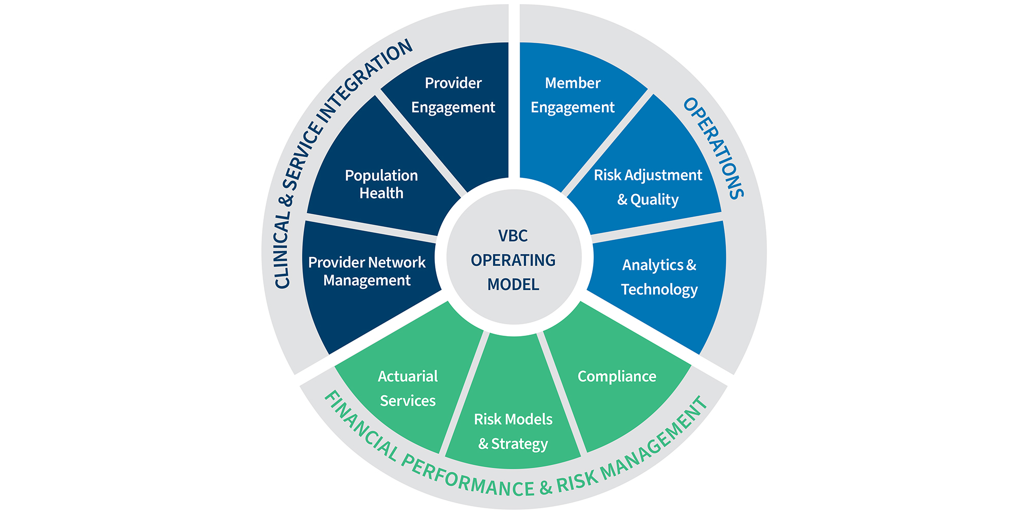 VBC Operating Model