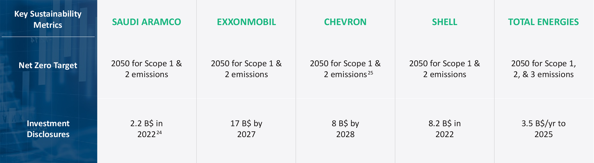 The Top Five O&G Majors by Market Cap Have All Established Net Zero Pledges and Are Devoting Meaningful Amounts of Their Capital Portfolio to Sustainability