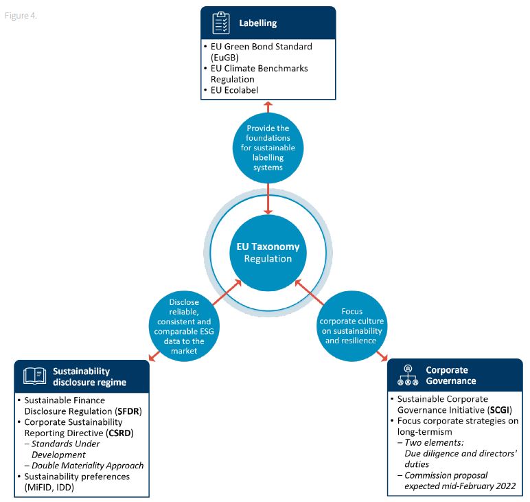 EU Taxonomy Regulation