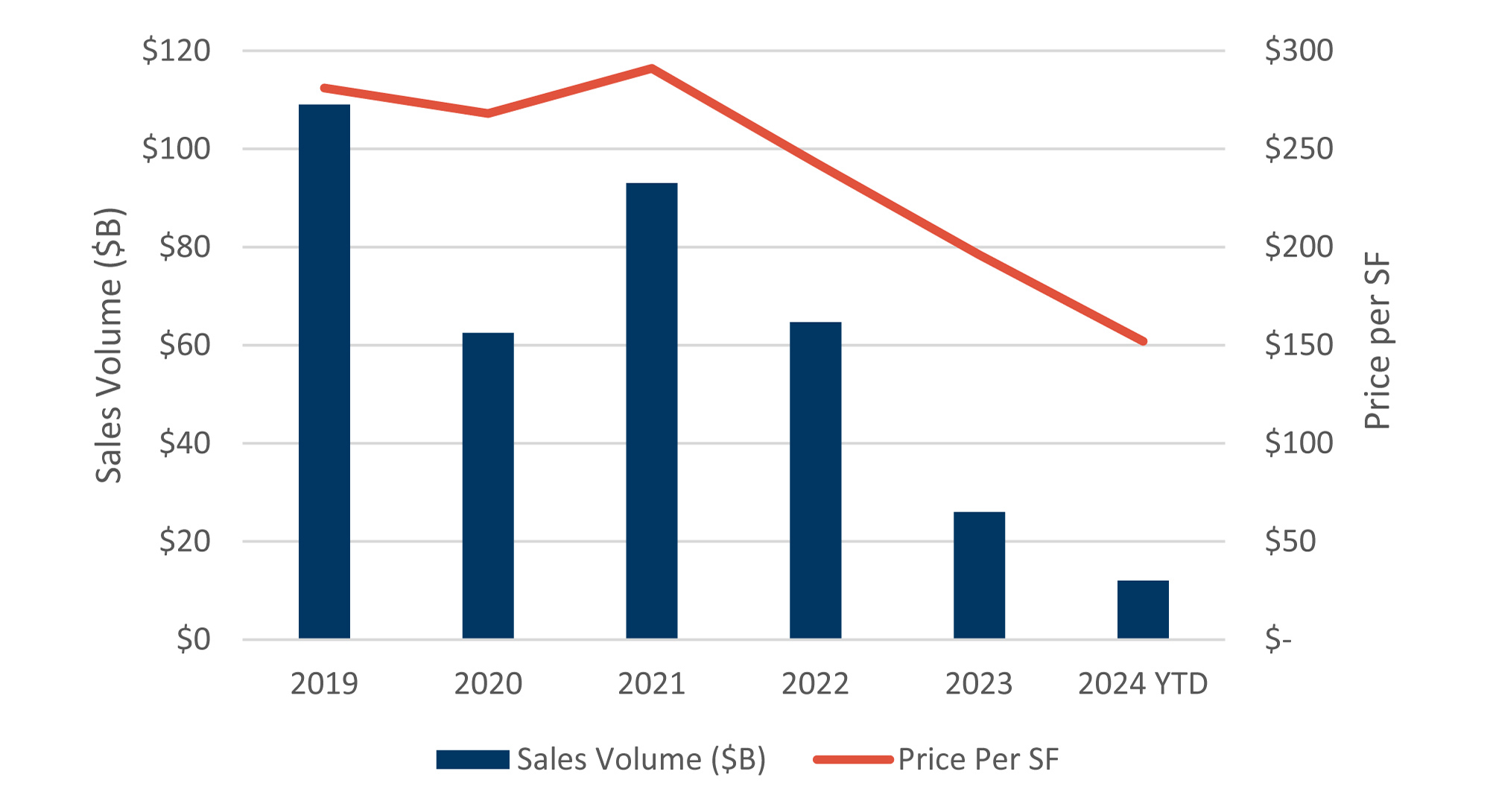 Average Months to Sell & Sale Price Discount