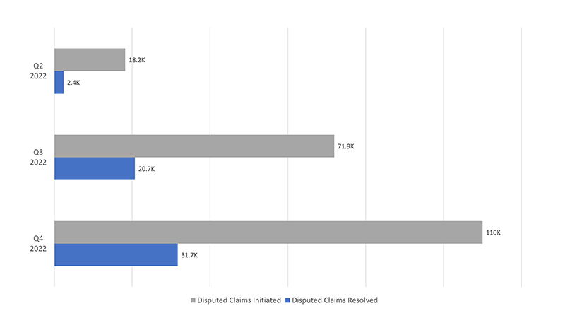 No Surprises Act Disputed Claims Backlog Fig 1.