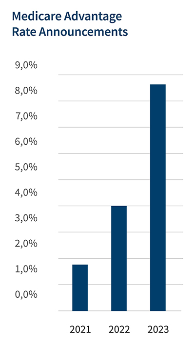 Medicare Advantage Rate Announcements