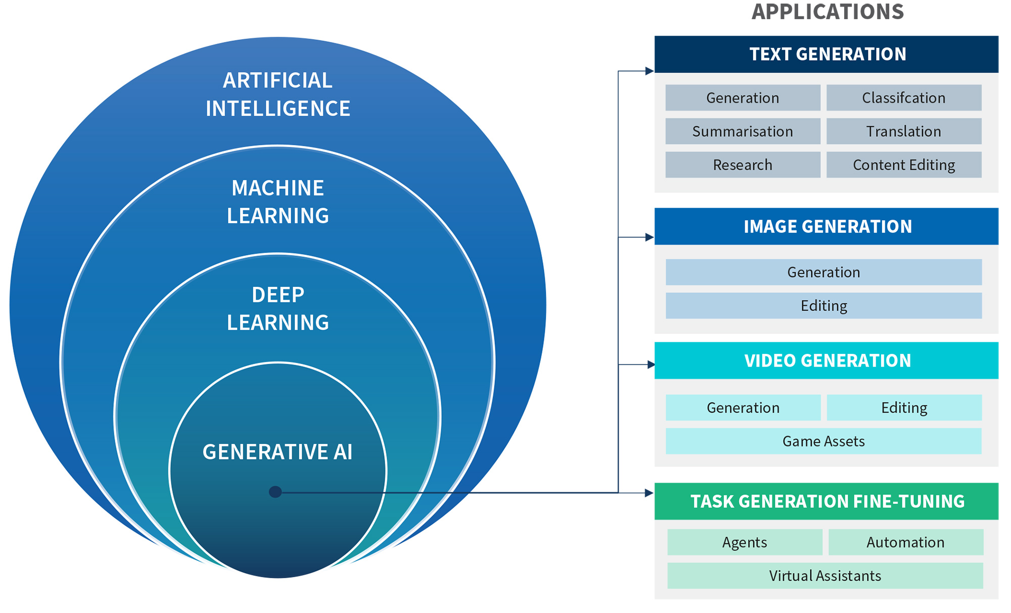 Gen. AI Applications Diagram