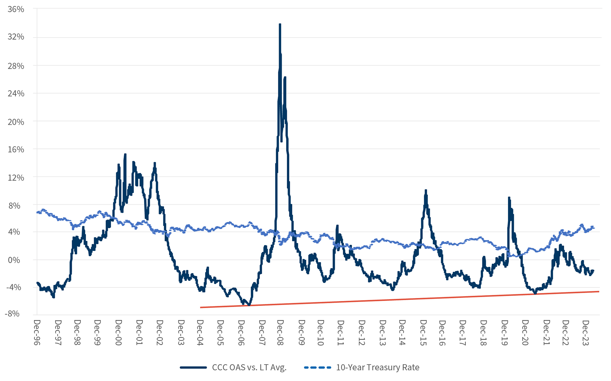 Figure 2: Line Graphy CCC Rated Option-Adjusted Spread Minus LT Average between December 1997 and December 2023