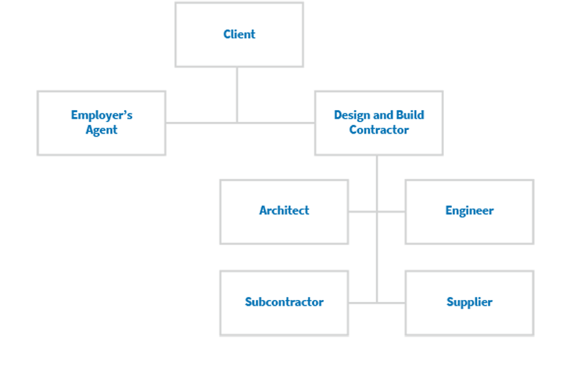 The Importance of Selecting an Appropriate Procurement and Contracting Strategy for Your Construction Project - Figure 2