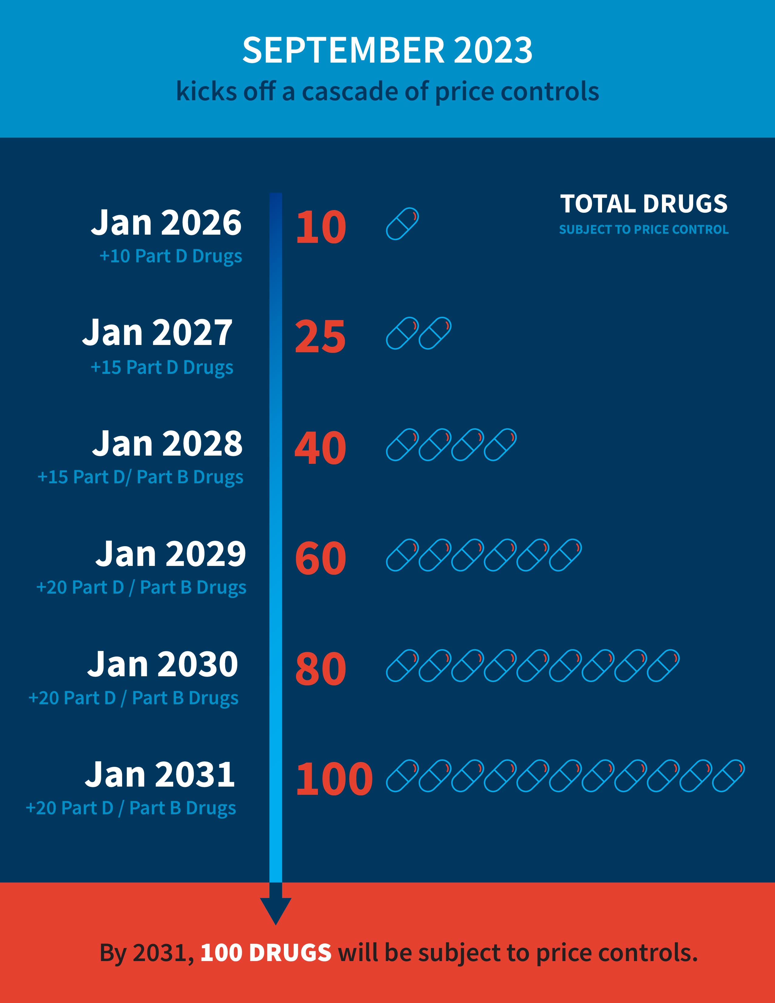 drug pricing negotiations are you ready chart