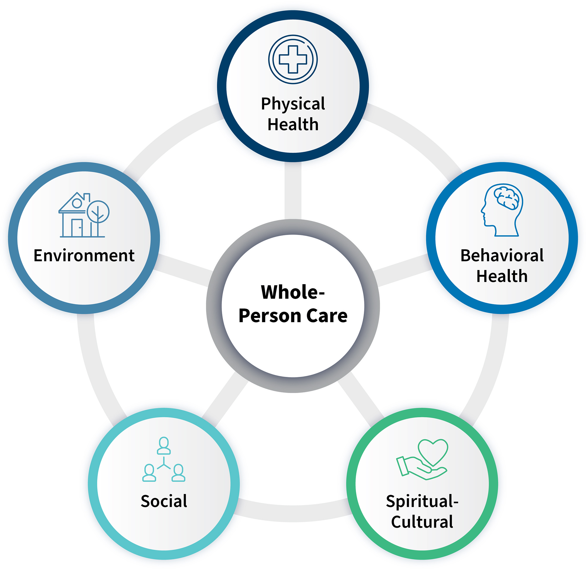 Whole person care chart