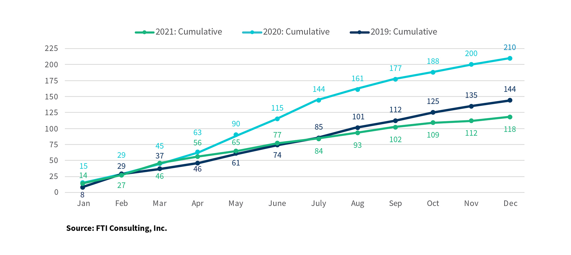 Cumulative Monthly Chapter 11 Filings