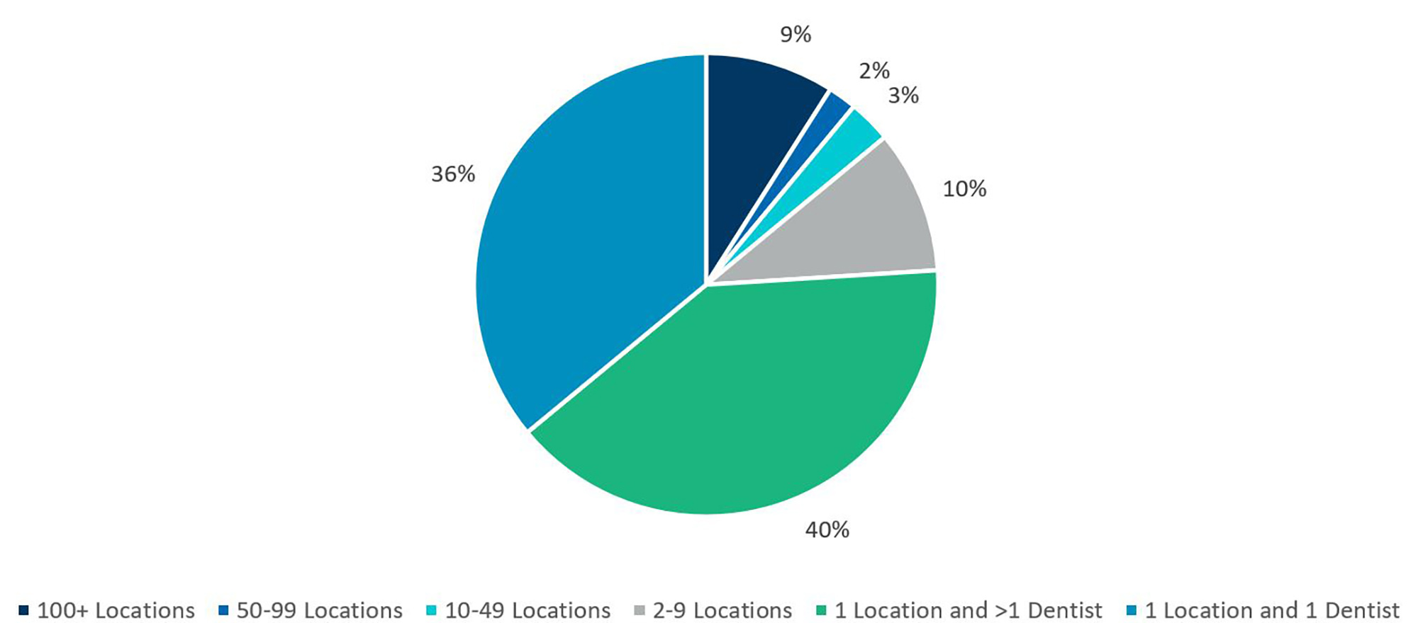 DSO Affiliation and Practice Sizes Chart