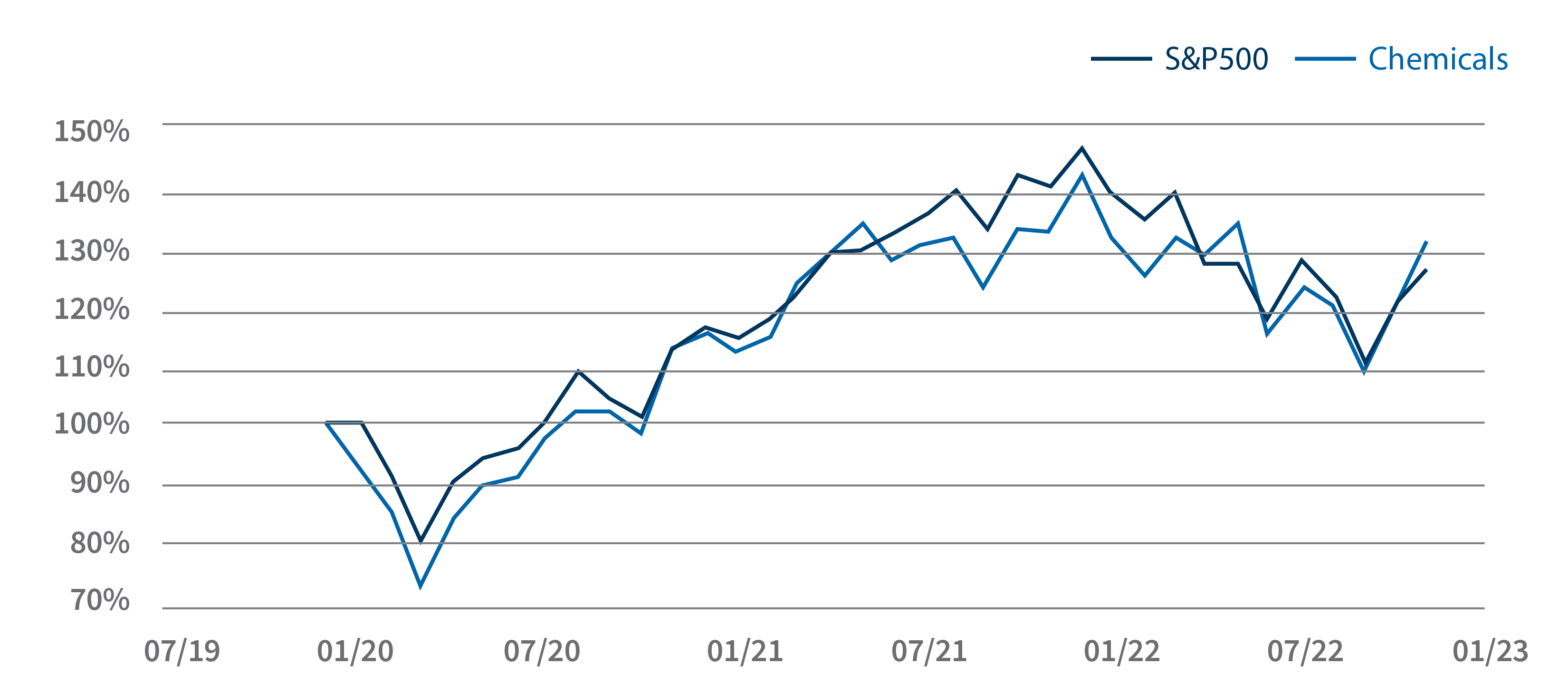 chemicals component sp 500 outperform broader index figure 1