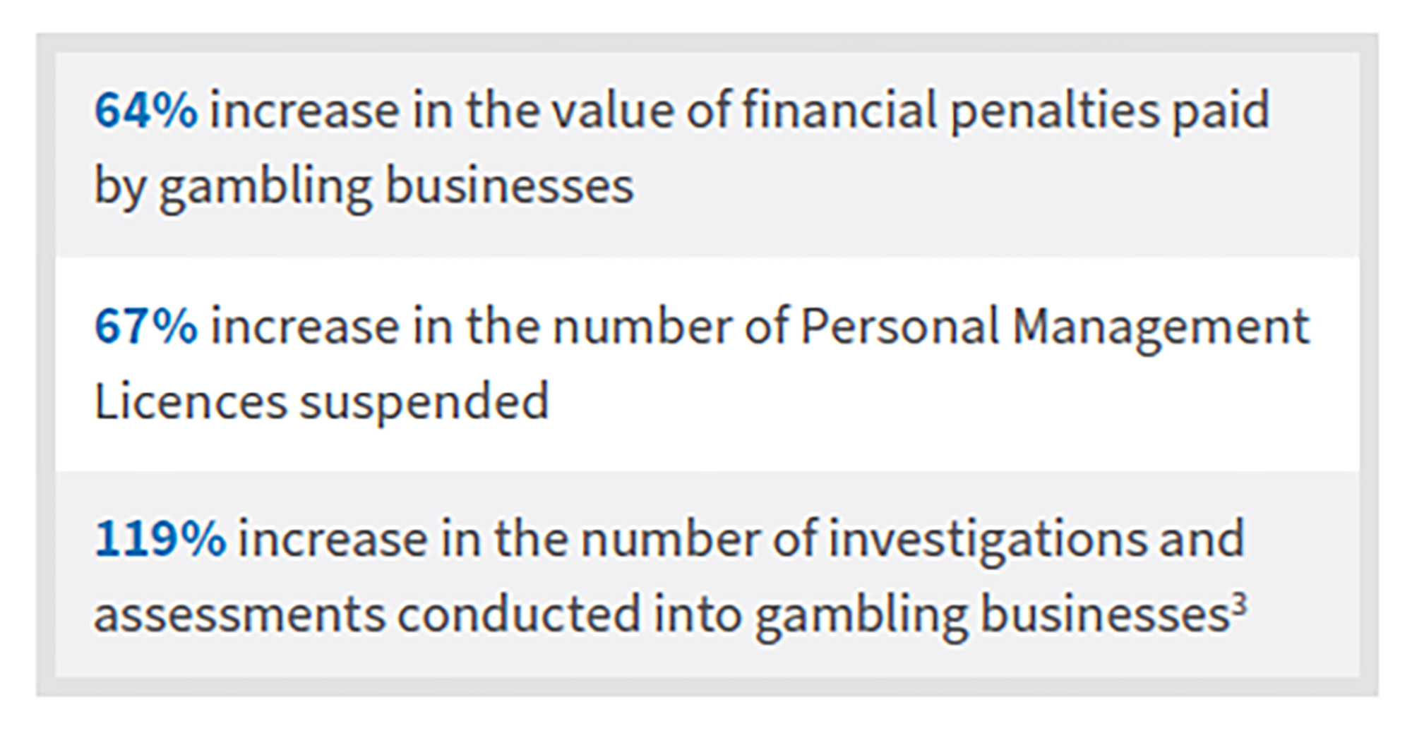 Escalating Enforcement in the UK Gambling Landscape