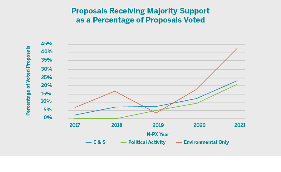 Graph 1 - Boards Face Backlash as ESG Tips the Scales During 2021 Proxy Season