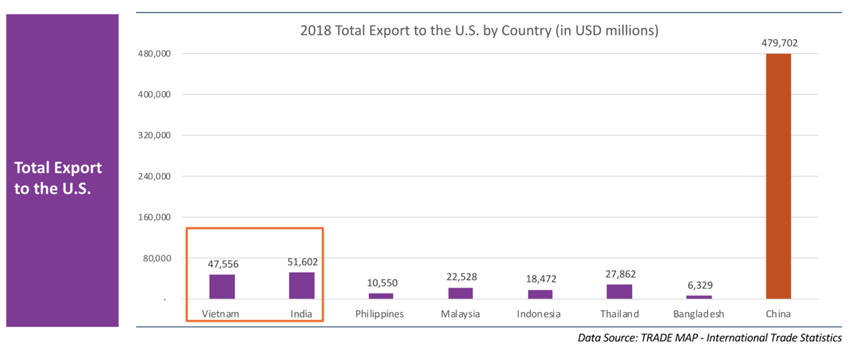 2018 Total Export to the U.S. by Country (in USD millions)