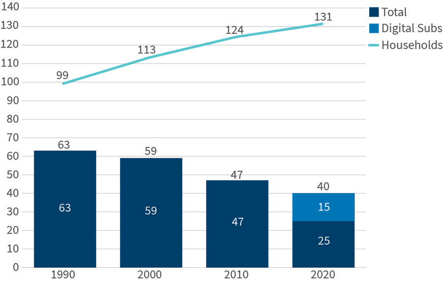 Newspaper Circulation over Last 30 Years