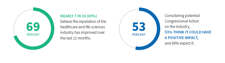 FTI Consulting Survey: US Healthcare & Life Sciences Industry Outlook 2022 - Diagram 1