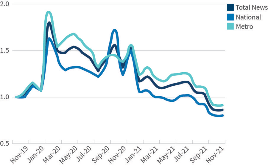 Number of Monthly Visits [Indexed to November 2019]