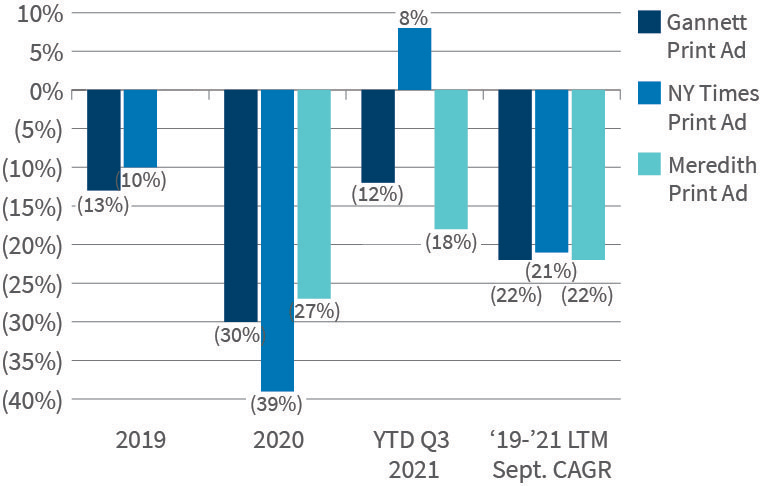 Print Advertising Revenue Trends